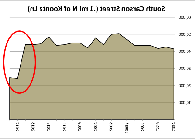 Average-Annual-Daily-交通-Vehicle-TripsYear